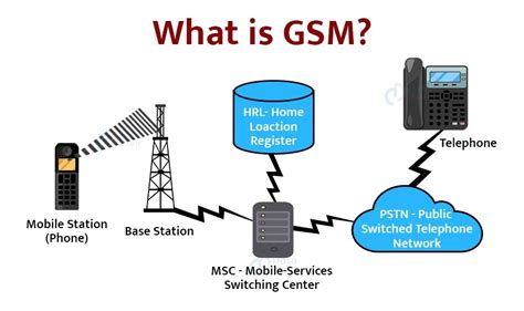 GSM